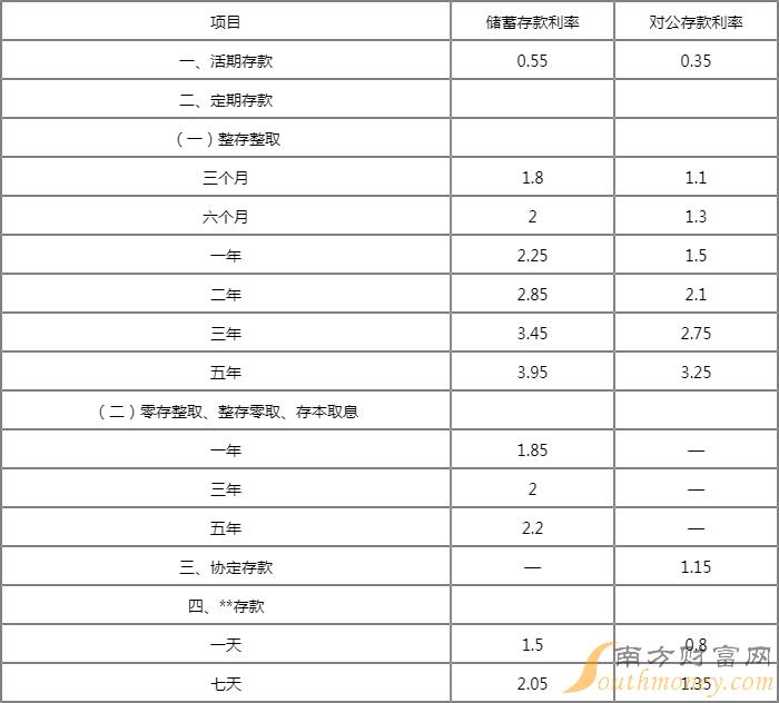 银行存款利率表2022最新利率,2022年银行存款利率一览表