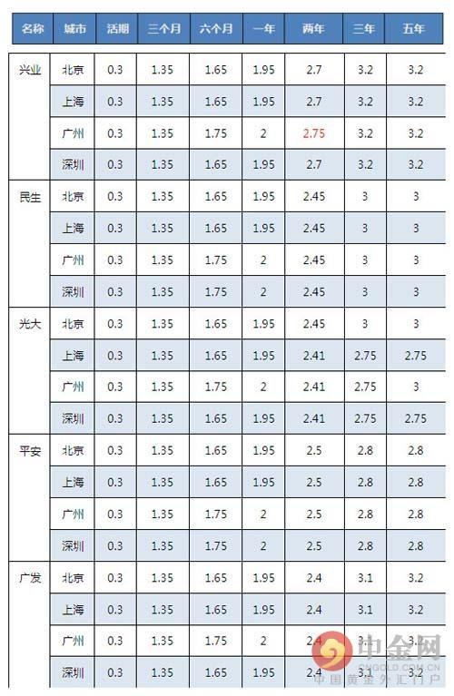 最新各大银行存款利率表一览(“全面解析：最新银行存款利率速览表”)