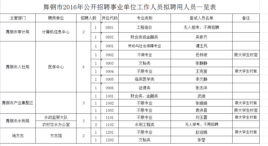 舞钢市朱兰最新招聘：朱兰舞钢市最新职位招募