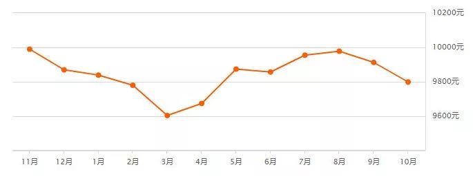 南龙湖最新房价-南龙湖房价行情速览