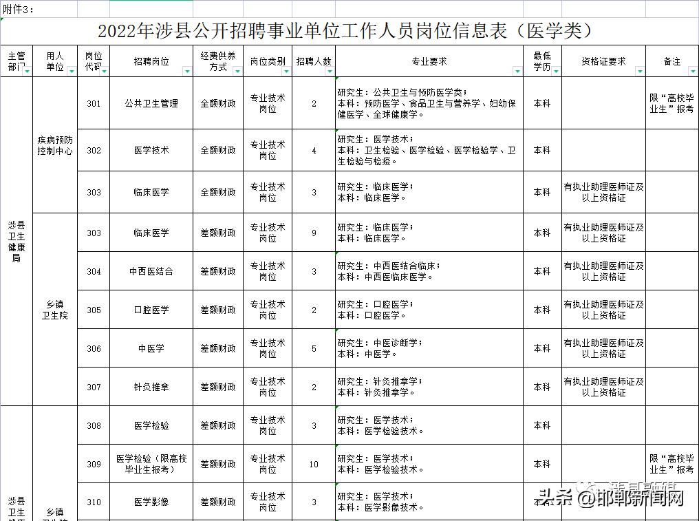 2017涉县招聘最新信息-2017涉县招聘资讯速递