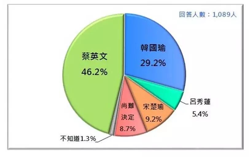 台最新民调-台湾最新民意调查结果