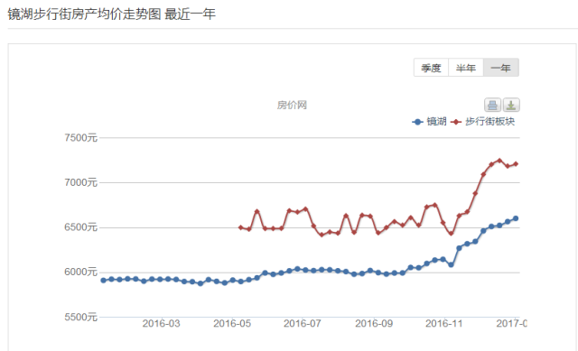 芜湖最新房价2017-2017年芜湖楼市价格动态