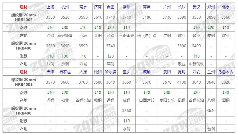 最新建材报价-建材行情速览