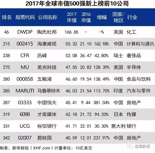 全球市值排名最新｜全球市值榜单揭晓