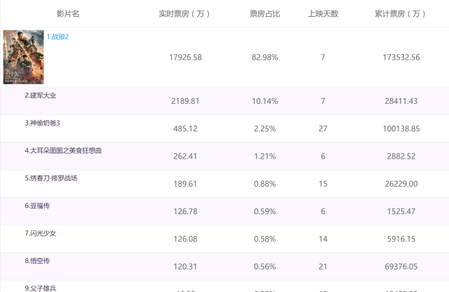 战狼2票房最新票房：《战狼2》票房突破新纪录