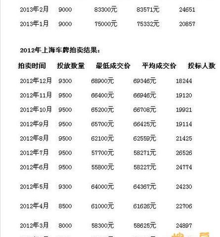 最新车牌价格｜车牌最新行情