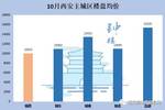 西安市房价最新报价：西安楼市报价速览