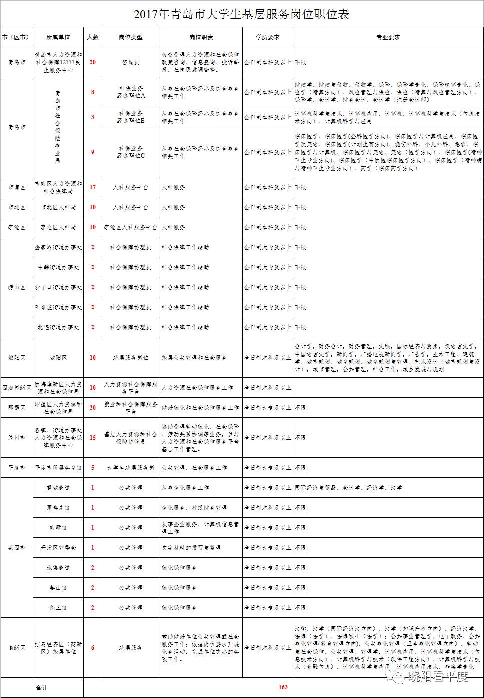 青岛最新招聘信息2017【2017青岛最新职位汇总】