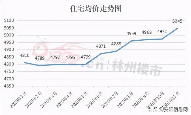 林州市最新房价｜林州楼市最新动态