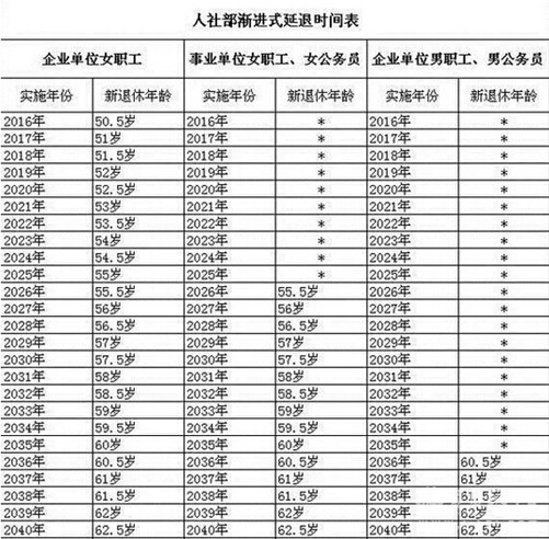 推迟退休年龄最新规定2017（2017年退休年龄调整新政策解读）