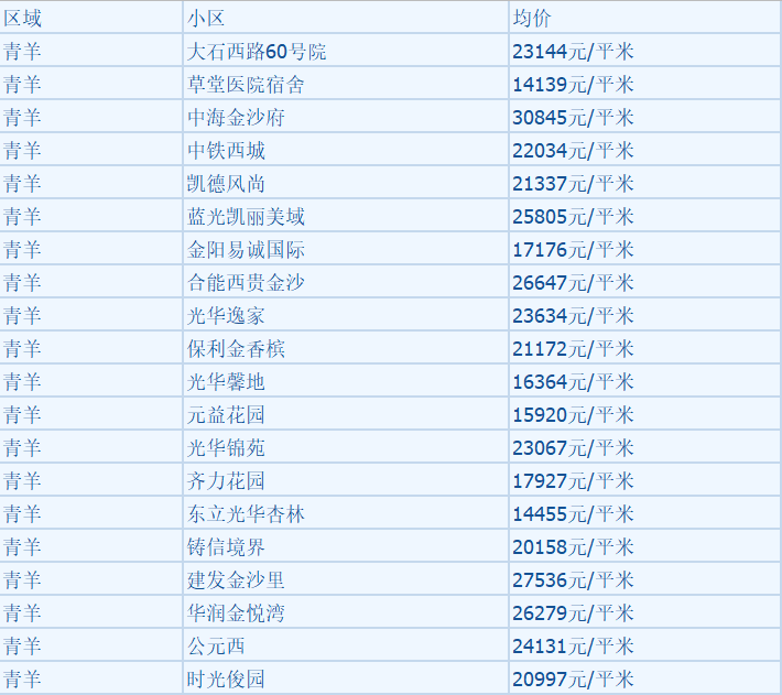 成都金牛区房价动态速递