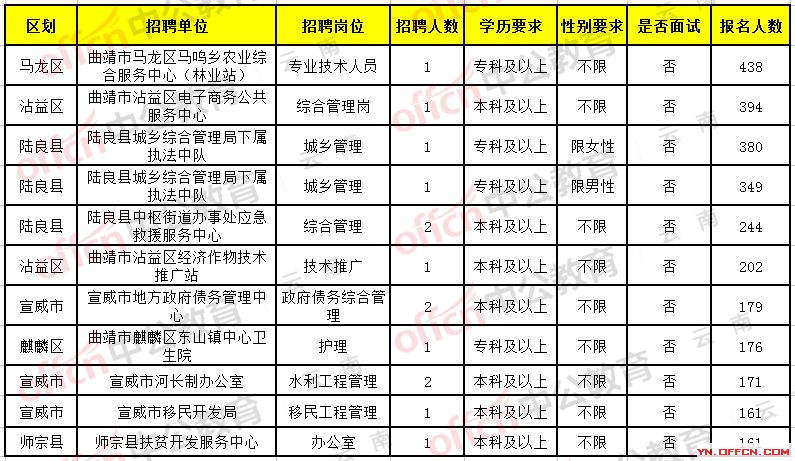 嵩明职位速递，新鲜招聘信息！