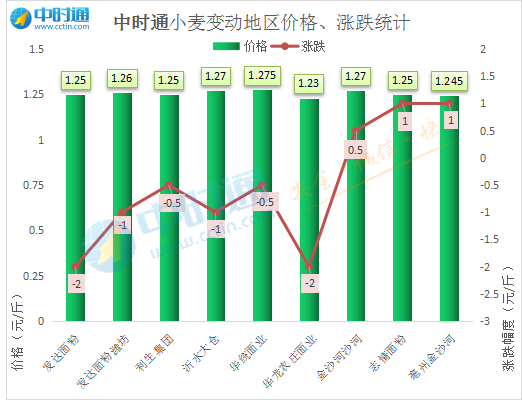 山东聊城小麦最新价格-聊城小麦市价动态