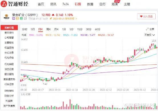 紫金旷业最新股价｜紫金旷业股价新动向