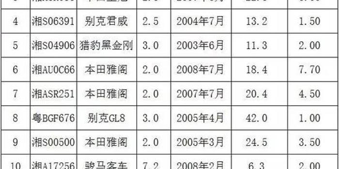 2017株洲公车拍卖最新-2017株洲公务车拍卖资讯速递