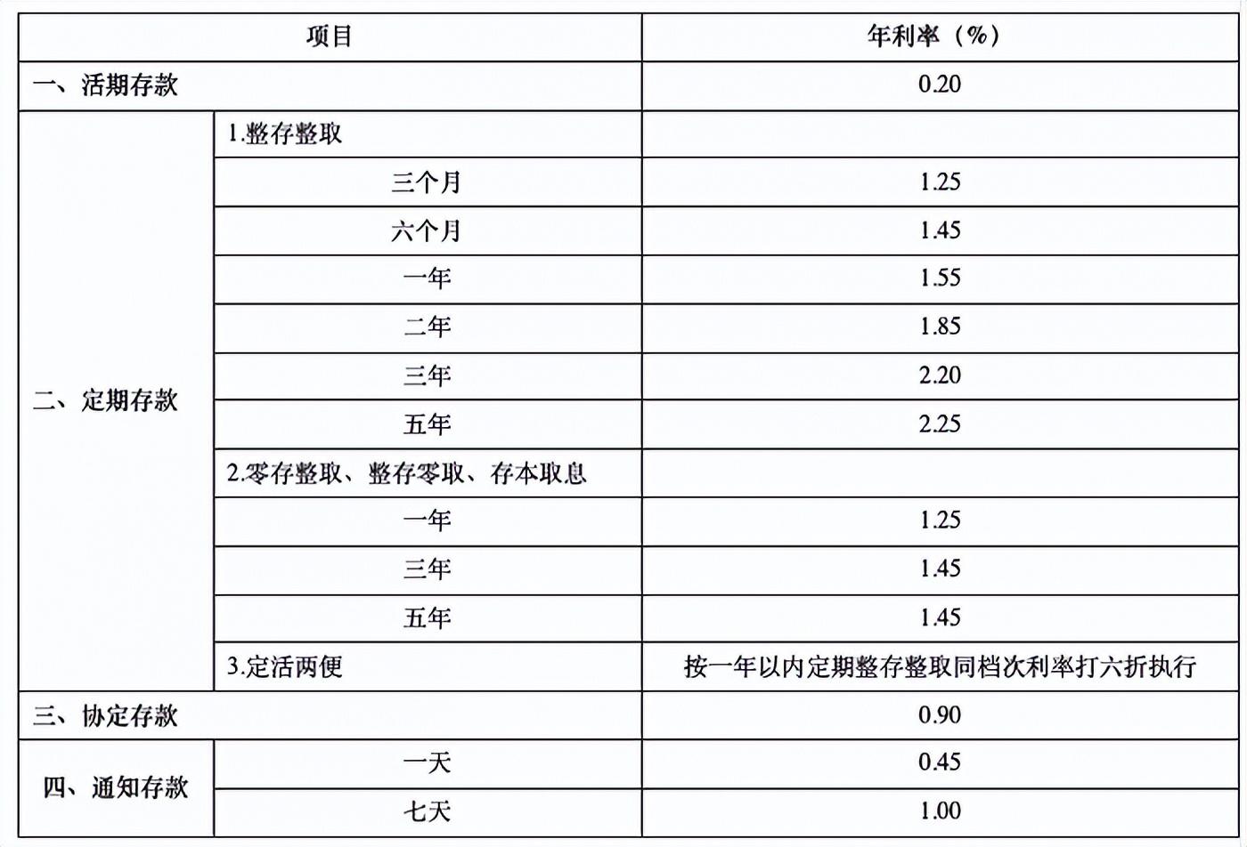 银行最新利率是多少？