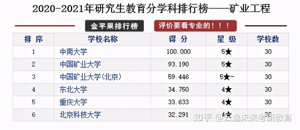 教育部最新学科排名｜教育部最新公布学科评级榜单