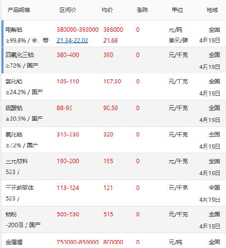 中国钴最新价格｜钴价行情：中国钴价动态