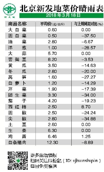 北京新发地蔬菜价格快报