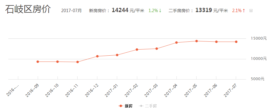 龙海石码最新二手房价-龙海石码房价节节攀升