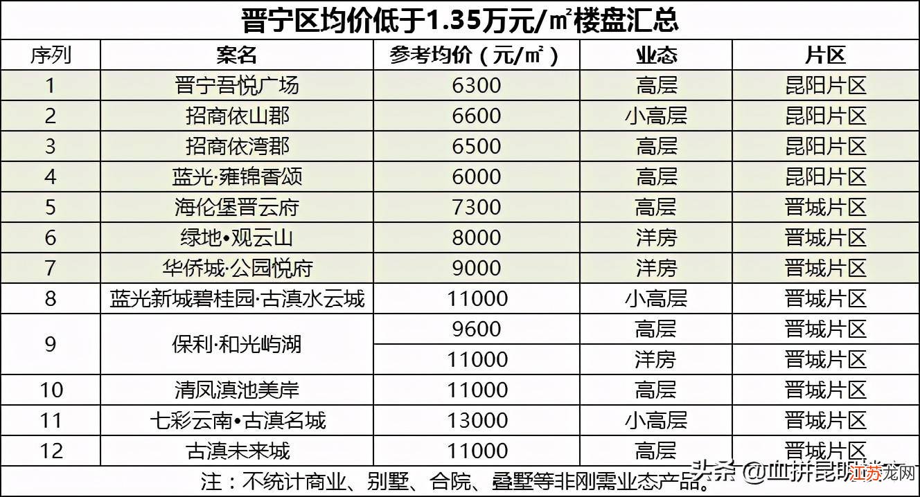 昆明楼盘价格最新报价-昆明房产市场最新价格一览