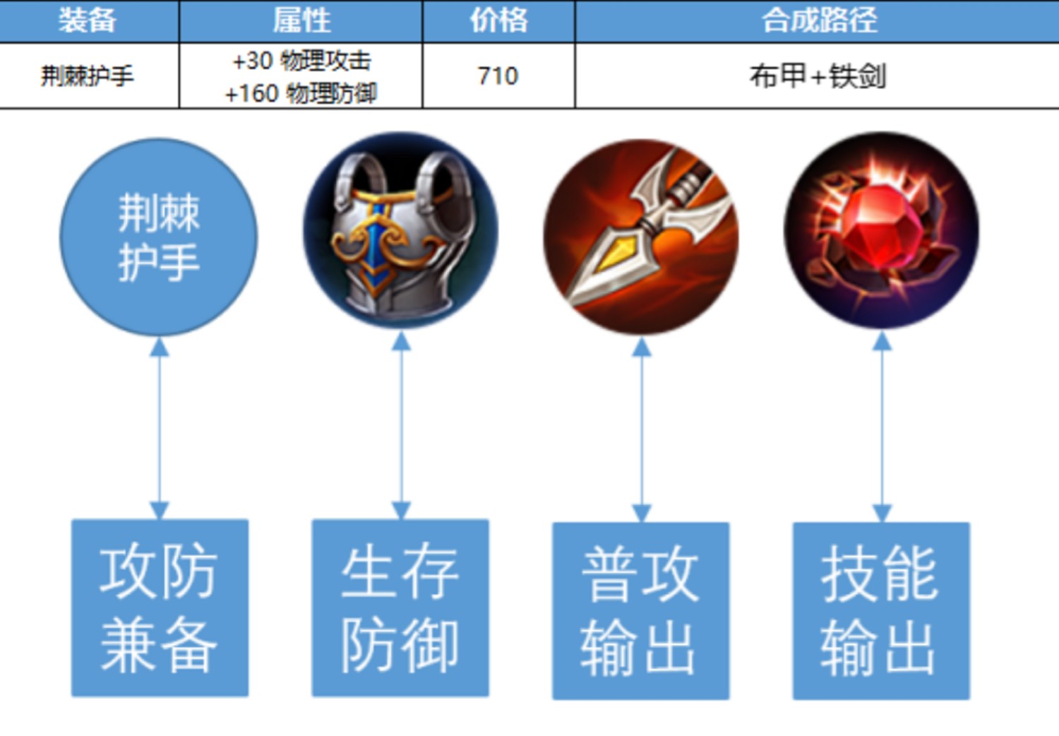 最新王者荣耀装备介绍-王者荣耀全新装备一览