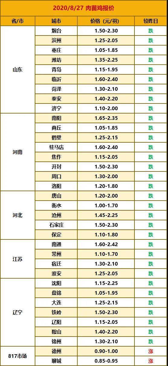 今日河北鸡蛋价格最新-河北鸡蛋行情速览