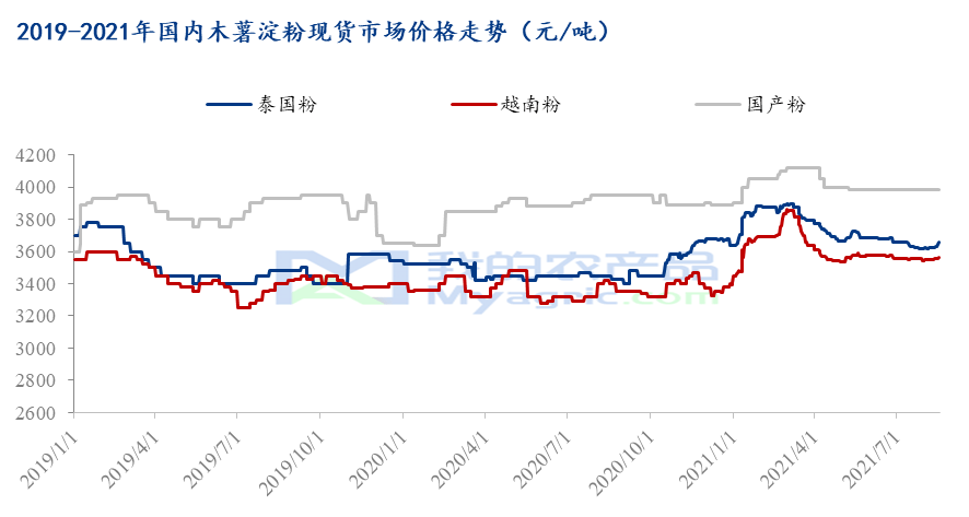 最新发布：木薯淀粉市场价格行情