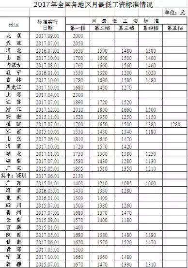 2017年天津最低工资标准大盘点