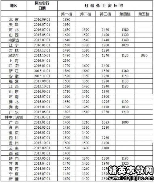 2017年天津最低工资标准大盘点