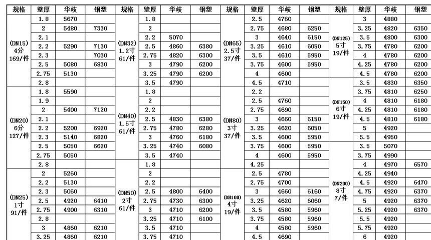 “镀锌钢管最新市场价格一览”