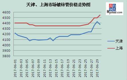 “镀锌钢管最新市场价格一览”