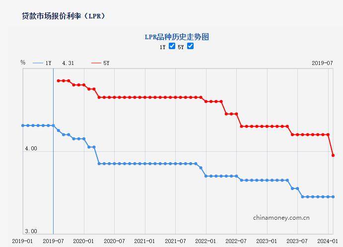 “最新贷款利率行情揭晓”