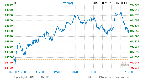 今日美股行情实时更新