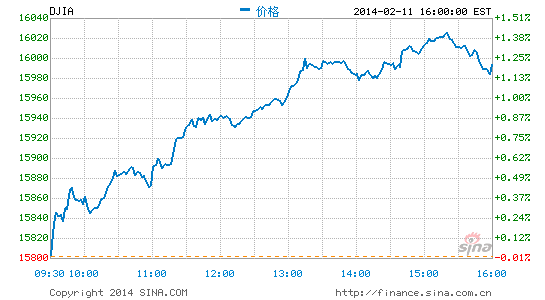 今日美股行情实时更新