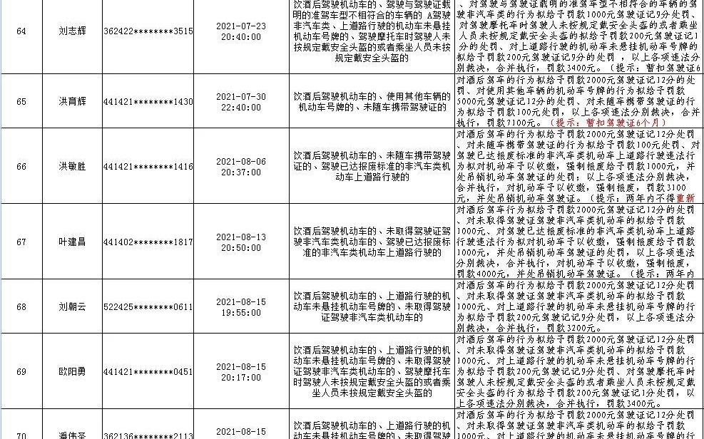 “最新公布酒驾处罚公告汇总”