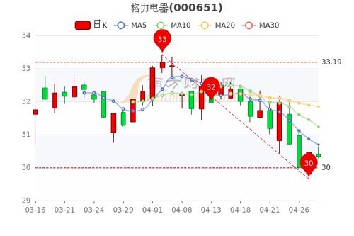 格力电器实时股价动态