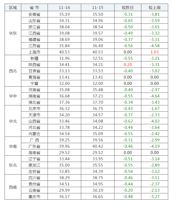 东莞市场猪肉现价一览