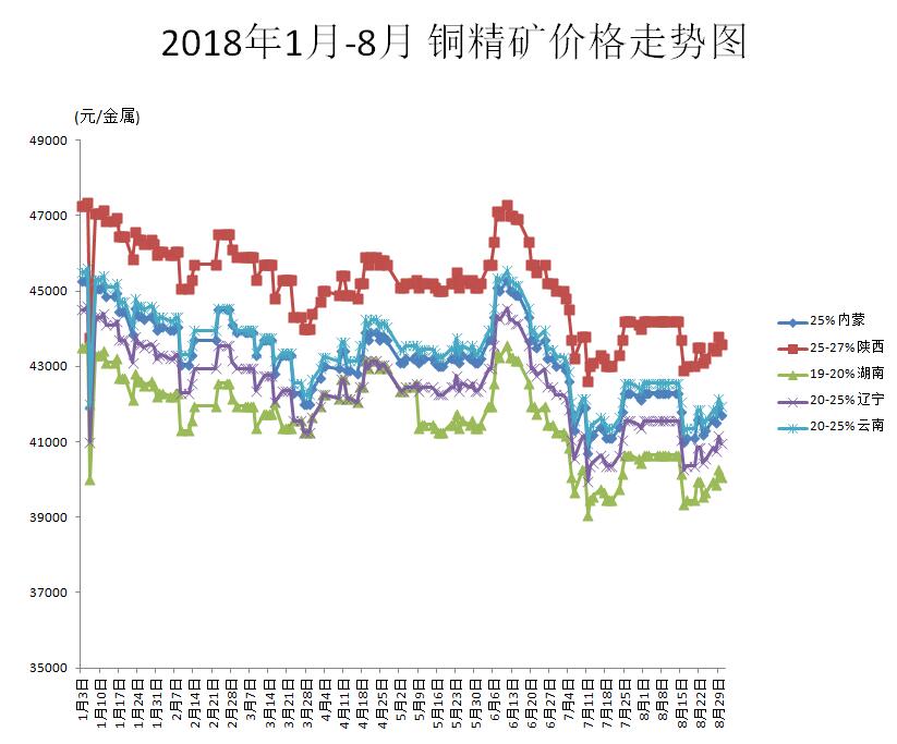 废铜市场价格动态