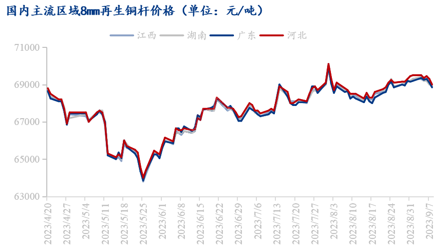 废铜市场价格动态