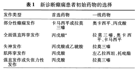 癫痫病最新治疗药物推荐