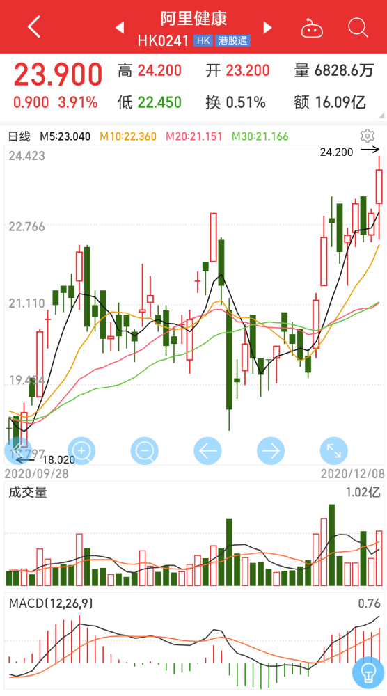 京东健康市值最新动态揭晓