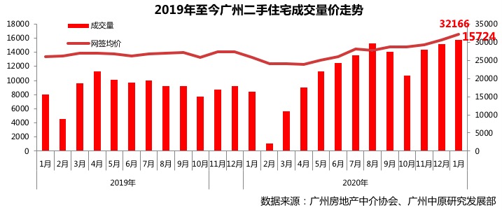 广州房产市场喜讯连连，精彩动态不容错过！