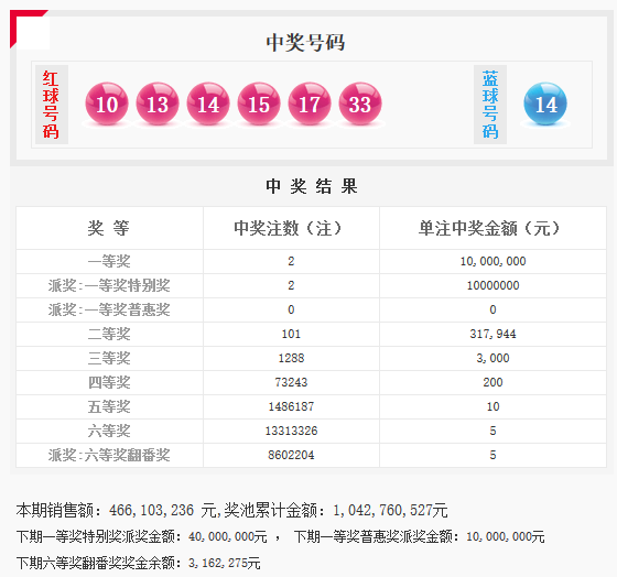 今日奖池余额速览