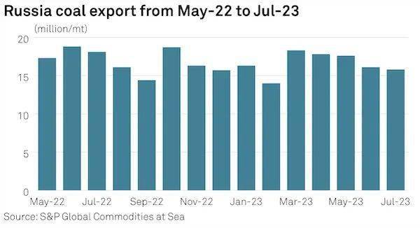 俄罗斯动力煤市场迎来新景气，价格看涨趋势明显