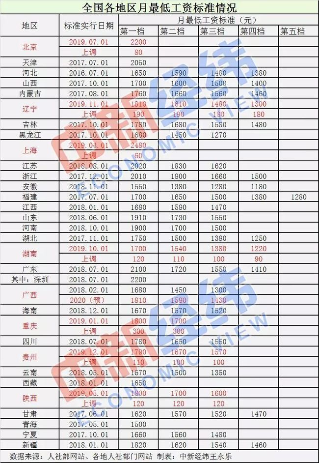 2017年山东省喜讯连连：工资上涨新篇章开启