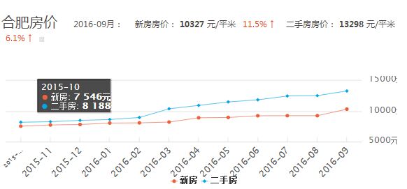 合肥楼市喜讯：最新房价走势，美好家园梦触手可及