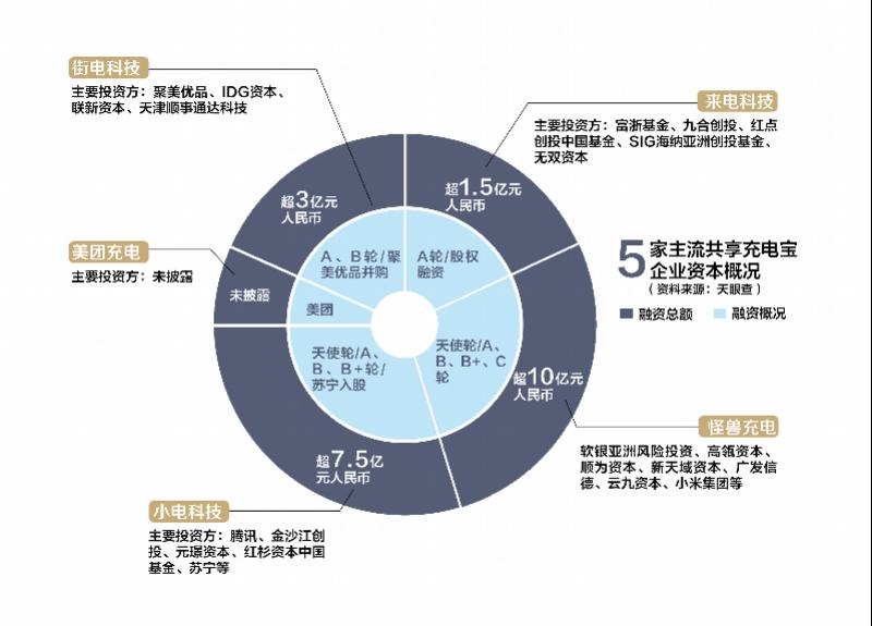 美团近期斩获巨额融资，再掀市场投资热潮！