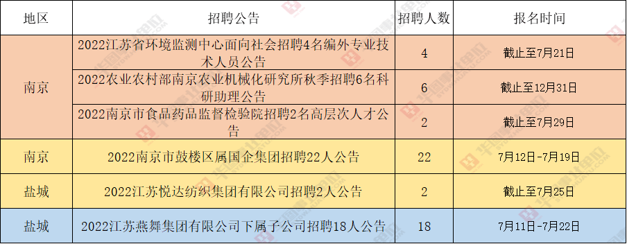 南京雄州六区最新职位招募